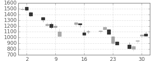 リコーの日足チャート(2008年10月)