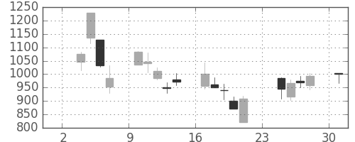 リコーの日足チャート(2008年11月)