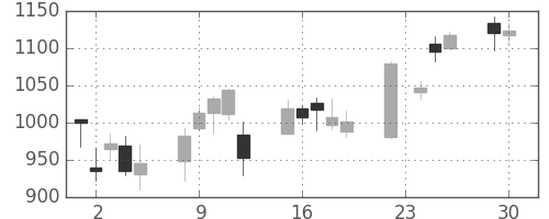 リコーの日足チャート(2008年12月)