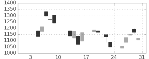 リコーの日足チャート(2009年1月)