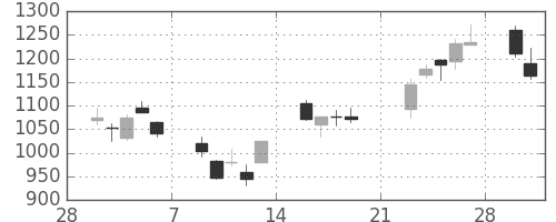 リコーの日足チャート(2009年3月)