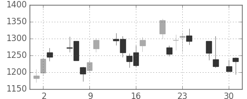 リコーの日足チャート(2009年4月)