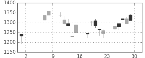 リコーの日足チャート(2009年5月)