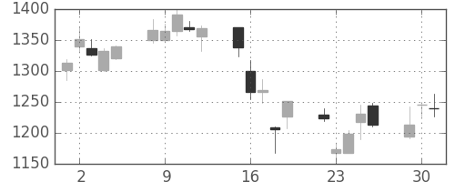 リコーの日足チャート(2009年6月)