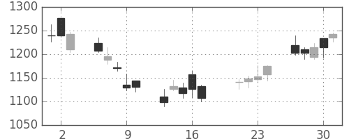 リコーの日足チャート(2009年7月)