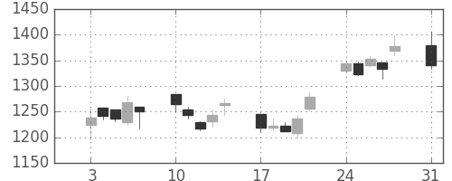 リコーの日足チャート(2009年8月)