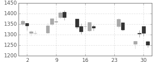 リコーの日足チャート(2009年9月)