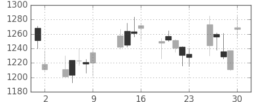 リコーの日足チャート(2009年10月)