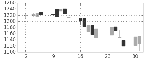 リコーの日足チャート(2009年11月)
