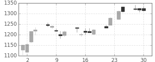 リコーの日足チャート(2009年12月)