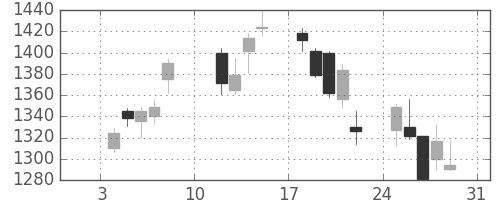 リコーの日足チャート(2010年1月)