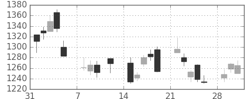 リコーの日足チャート(2010年2月)