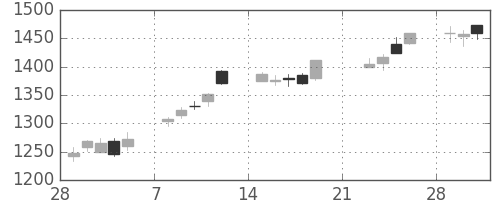 リコーの日足チャート(2010年3月)
