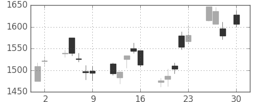 リコーの日足チャート(2010年4月)