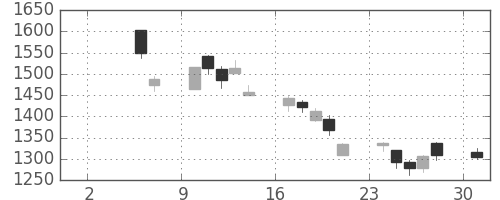リコーの日足チャート(2010年5月)