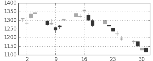 リコーの日足チャート(2010年6月)