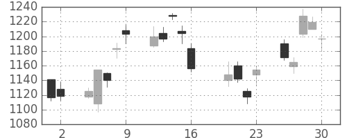 リコーの日足チャート(2010年7月)