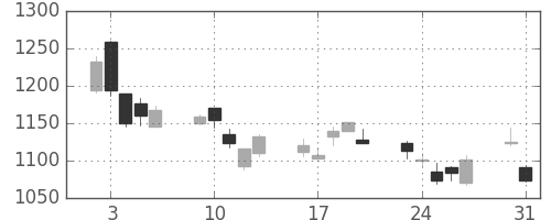 リコーの日足チャート(2010年8月)