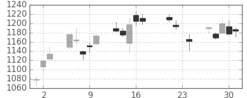 リコーの日足チャート(2010年9月)