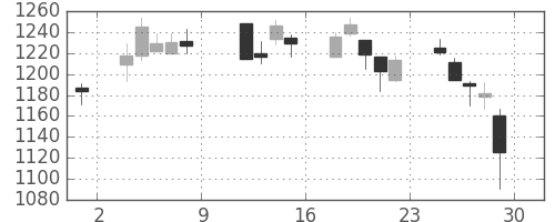 リコーの日足チャート(2010年10月)
