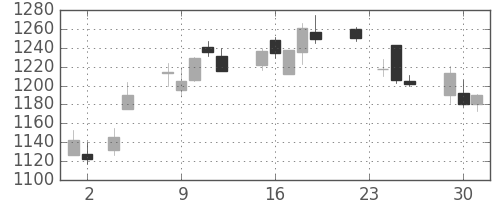 リコーの日足チャート(2010年11月)