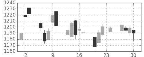 リコーの日足チャート(2010年12月)