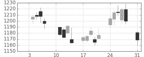 リコーの日足チャート(2011年1月)
