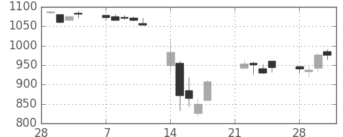 リコーの日足チャート(2011年3月)
