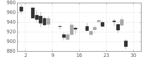 リコーの日足チャート(2011年4月)