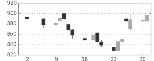 リコーの日足チャート(2011年5月)