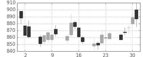 リコーの日足チャート(2011年6月)