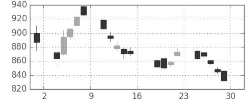 リコーの日足チャート(2011年7月)