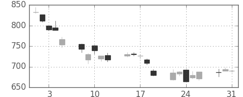 リコーの日足チャート(2011年8月)