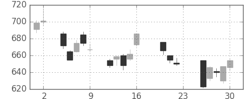 リコーの日足チャート(2011年9月)