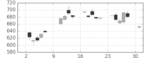 リコーの日足チャート(2011年10月)