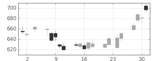 リコーの日足チャート(2011年11月)