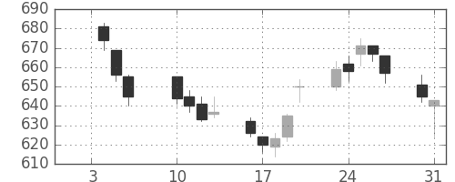 リコーの日足チャート(2012年1月)