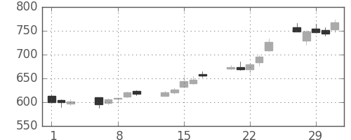 リコーの日足チャート(2012年2月)