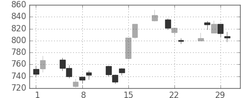 リコーの日足チャート(2012年3月)