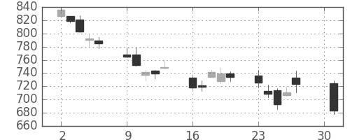 リコーの日足チャート(2012年4月)
