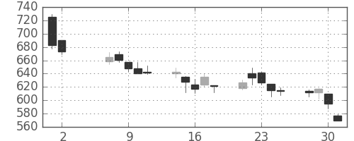 リコーの日足チャート(2012年5月)