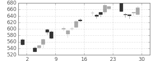 リコーの日足チャート(2012年6月)
