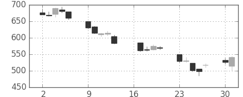 リコーの日足チャート(2012年7月)
