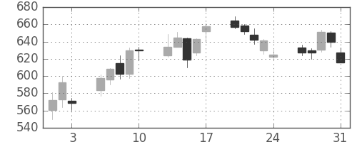 リコーの日足チャート(2012年8月)