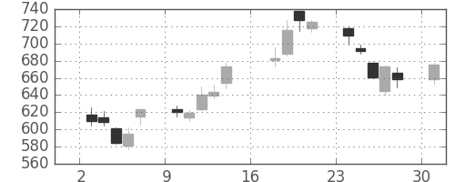 リコーの日足チャート(2012年9月)