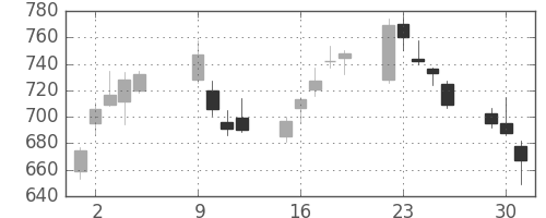 リコーの日足チャート(2012年10月)