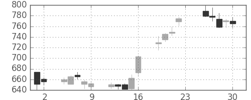 リコーの日足チャート(2012年11月)