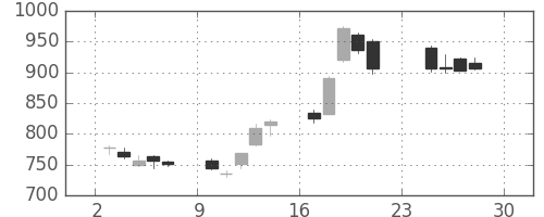 リコーの日足チャート(2012年12月)