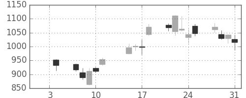 リコーの日足チャート(2013年1月)