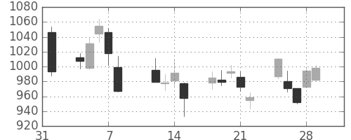 リコーの日足チャート(2013年2月)